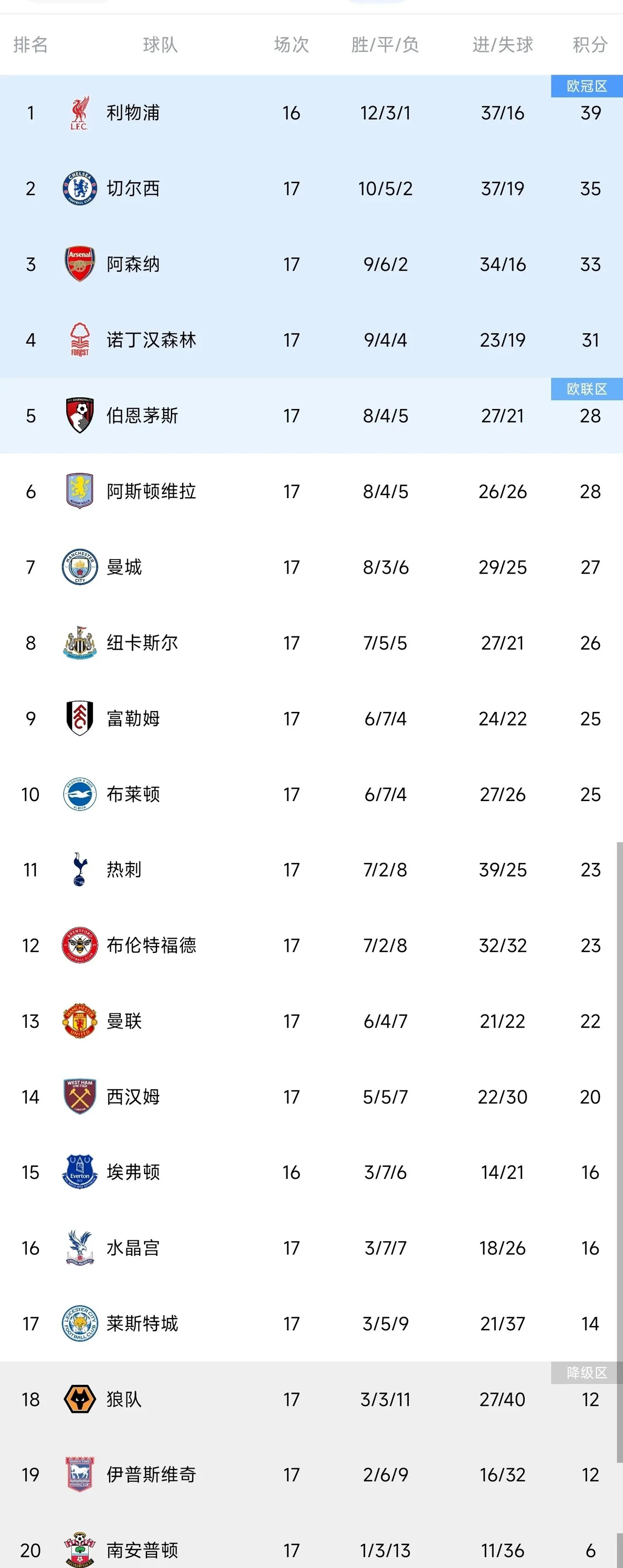 包含利物浦大胜沃特福德,领跑英超积分榜的词条 包含利物浦大胜沃特福德,领跑英超积分榜的词条