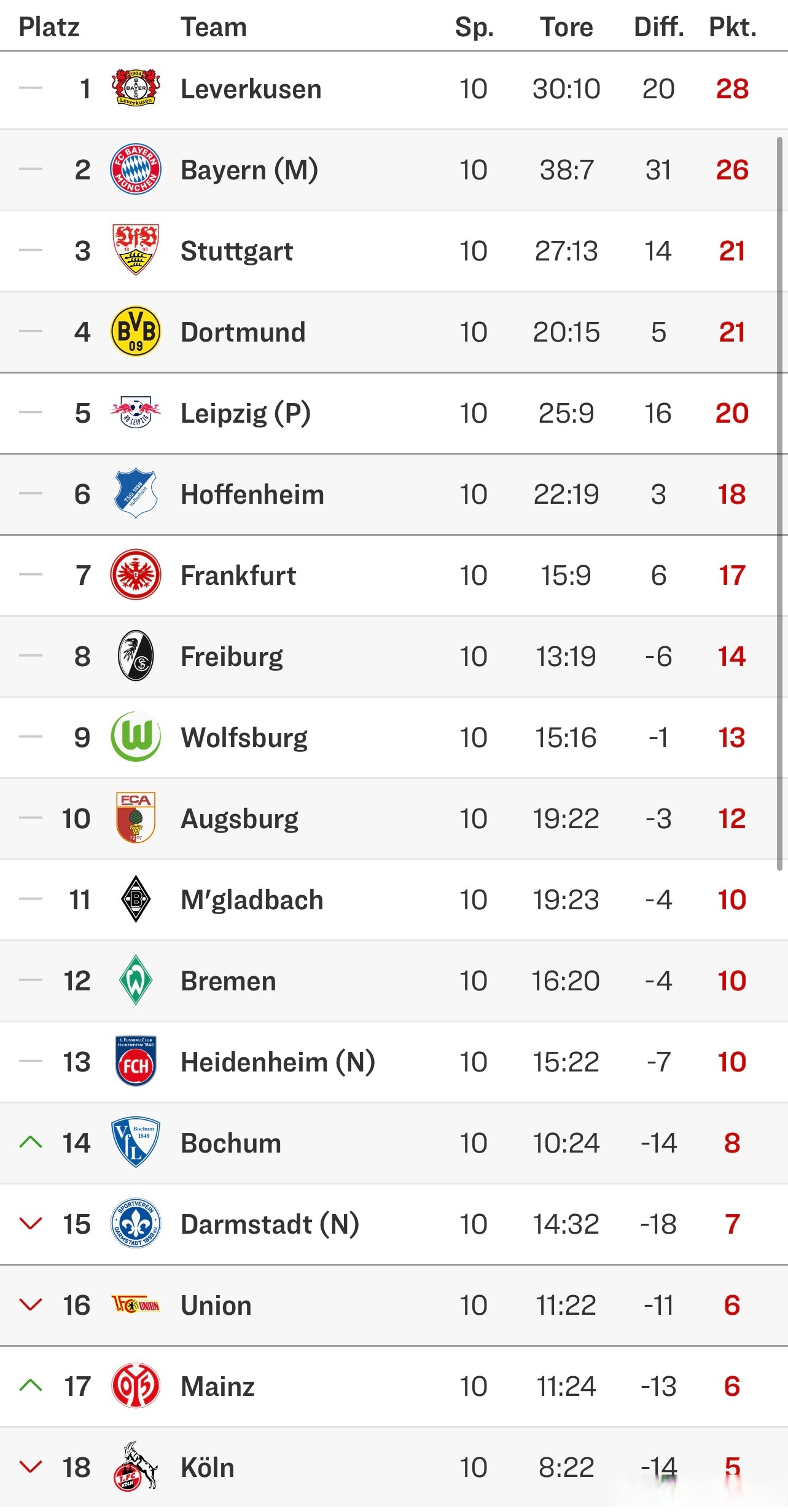 包含多特蒙德二度击败对手,继续领跑德甲积分榜的词条 包含多特蒙德二度击败对手,继续领跑德甲积分榜的词条