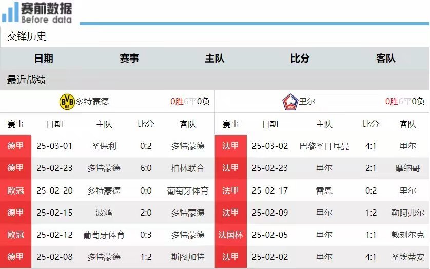 包含多特蒙德二度击败对手,继续领跑德甲积分榜的词条 包含多特蒙德二度击败对手,继续领跑德甲积分榜的词条